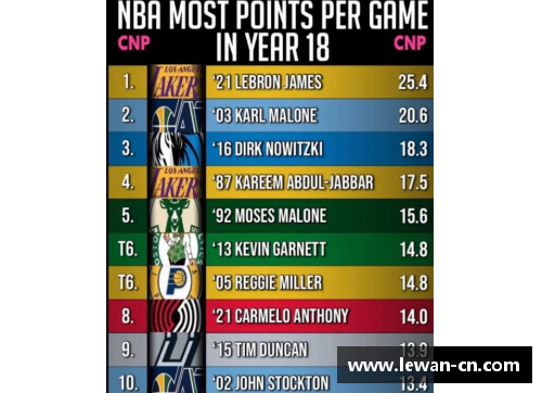 NBA球员场均得分排名：单赛季最高得分球员统计